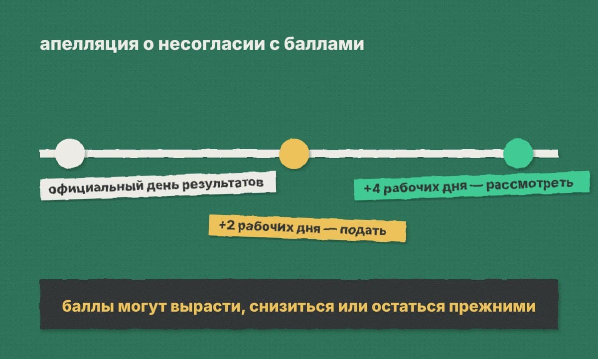 Лента сроков: официальный день результатов, два рабочих дня на подачу, четыре рабочих дня на рассмотрение