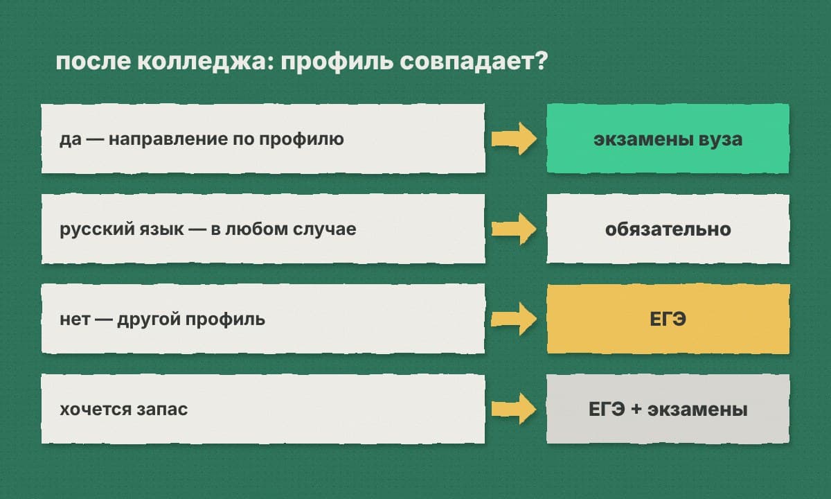 Развилка: профиль совпадает — экзамены вуза; профиль не совпадает — ЕГЭ