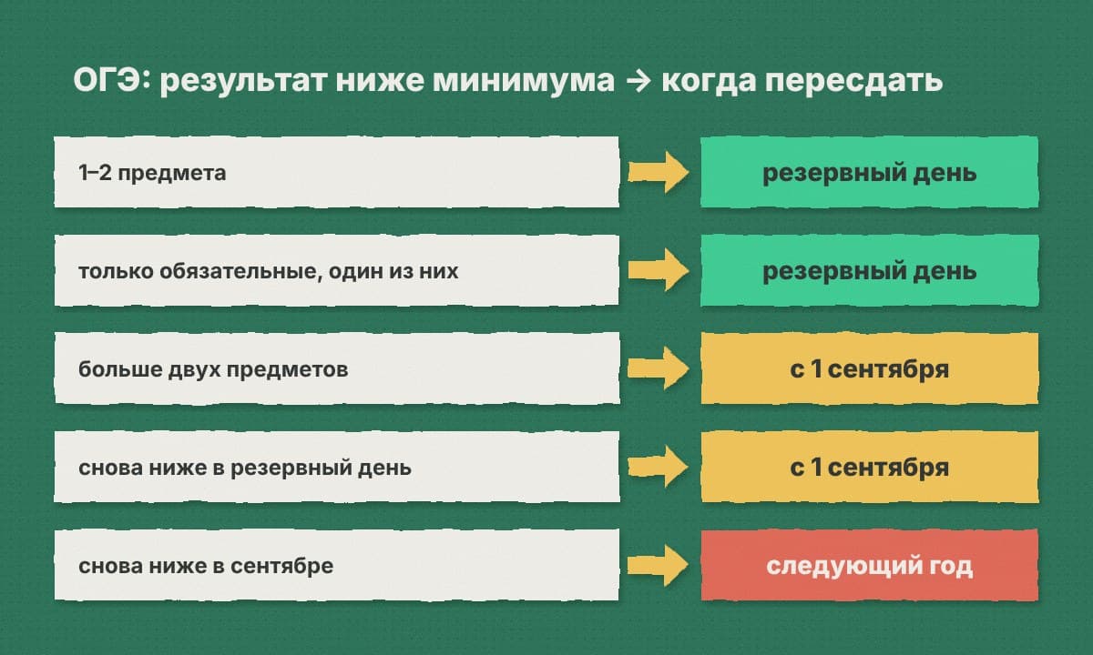 Схема: до двух предметов — резервные дни; больше двух или снова неудача — дополнительный период с 1 сентября; снова неудача — следующий год