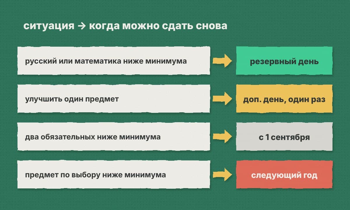 Схема: ситуация → когда можно пересдать