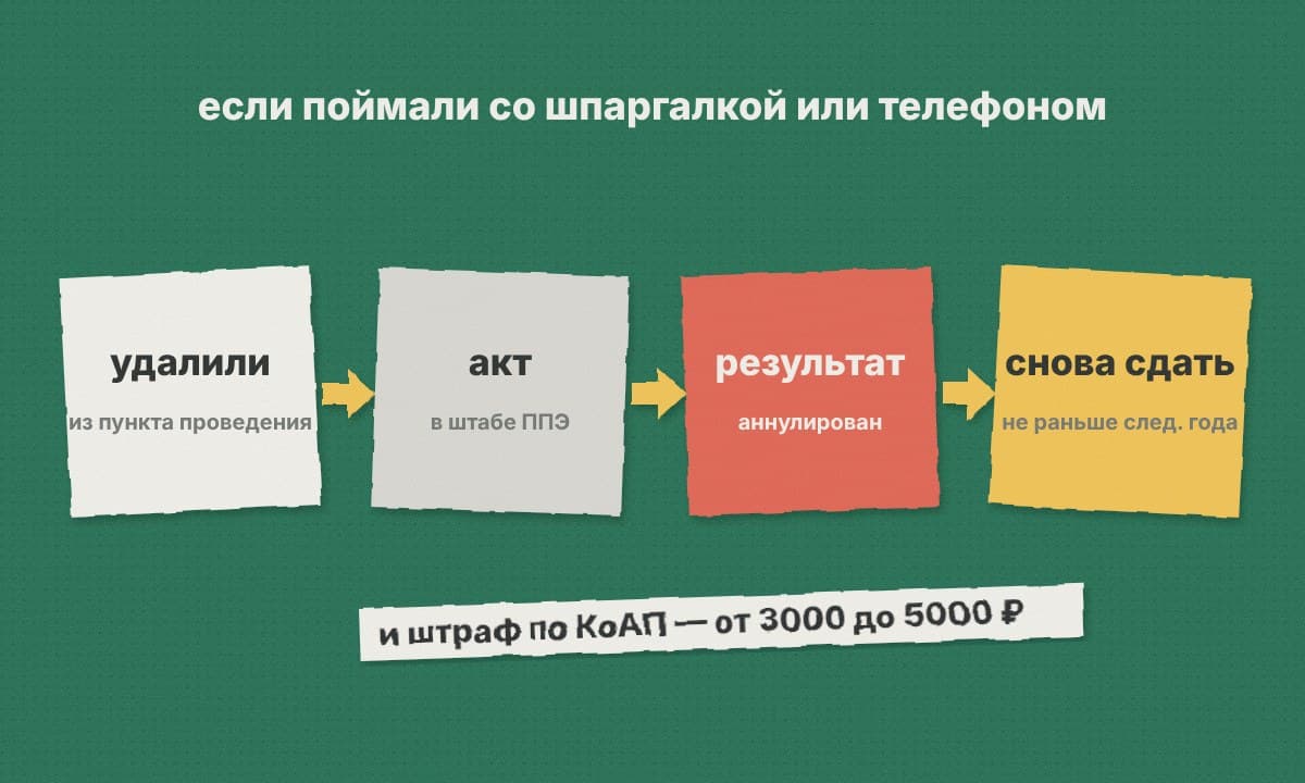 Цепочка карточек: удаление из ППЭ, акт, аннулирование, сдать снова — не раньше следующего года