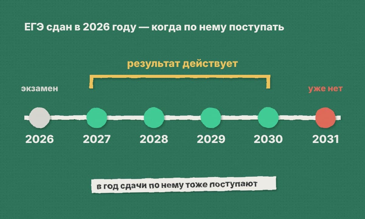 Шкала лет: ЕГЭ сдан в 2026 году, результат годится для приёма с 2027 по 2030 год