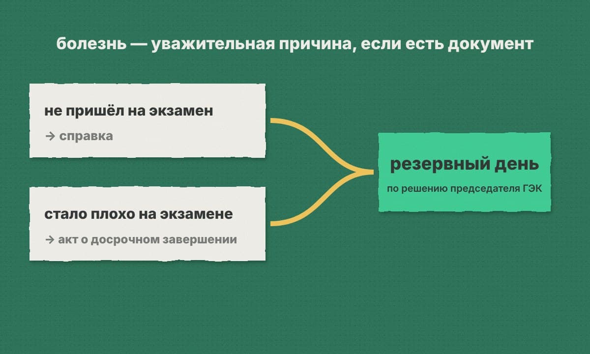 Две дорожки: «не пришёл — справка» и «стало плохо на экзамене — акт», обе ведут к резервному дню