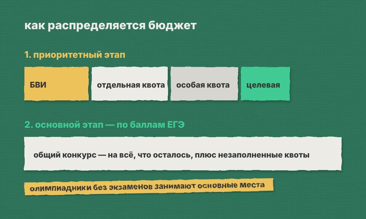 Две полосы: приоритетный этап — БВИ, отдельная, особая и целевая квоты; основной этап — конкурс по ЕГЭ на оставшиеся места