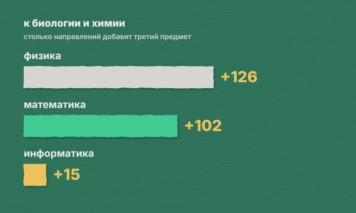 Полосы: физика +126, математика +102, информатика +15