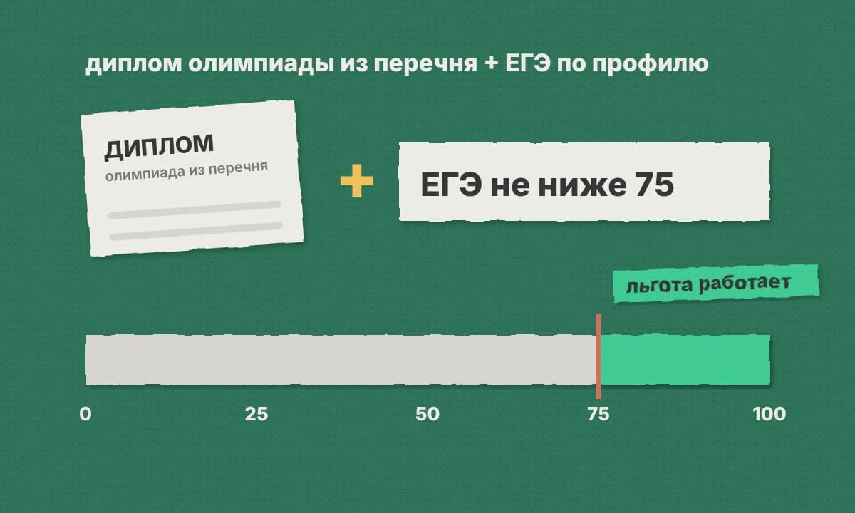 Диплом олимпиады плюс результат ЕГЭ не ниже 75 баллов на шкале от 0 до 100