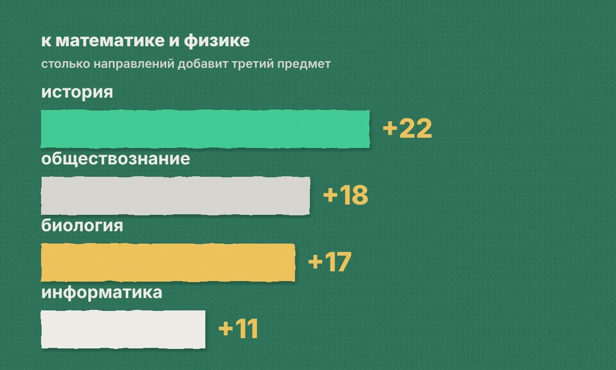 Полосы: история +22, обществознание +18, биология +17, информатика +11