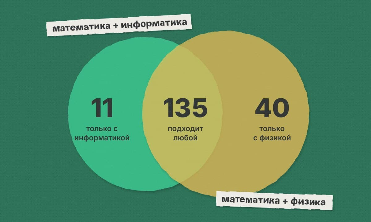 Два пересекающихся круга: 11 направлений только с информатикой, 135 — с любым из двух предметов, 40 — только с физикой