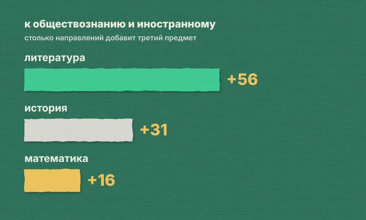 Полосы: литература +56, история +31, математика +16