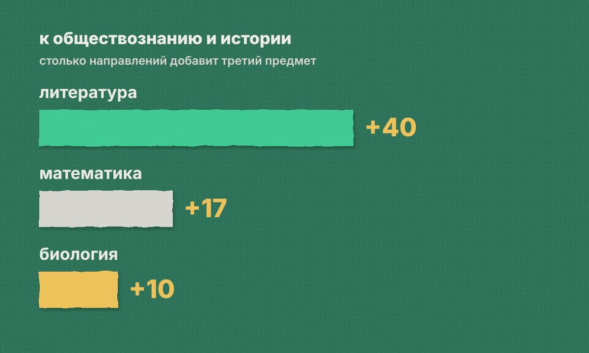 Полосы: литература +40, математика +17, биология +10