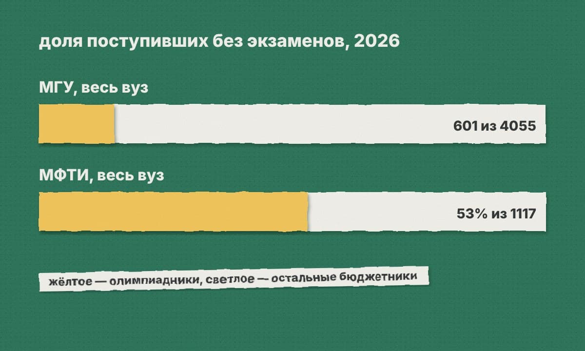 Две полосы: МГУ — 601 из 4055 по БВИ, МФТИ — 53% бюджетного набора — олимпиадники