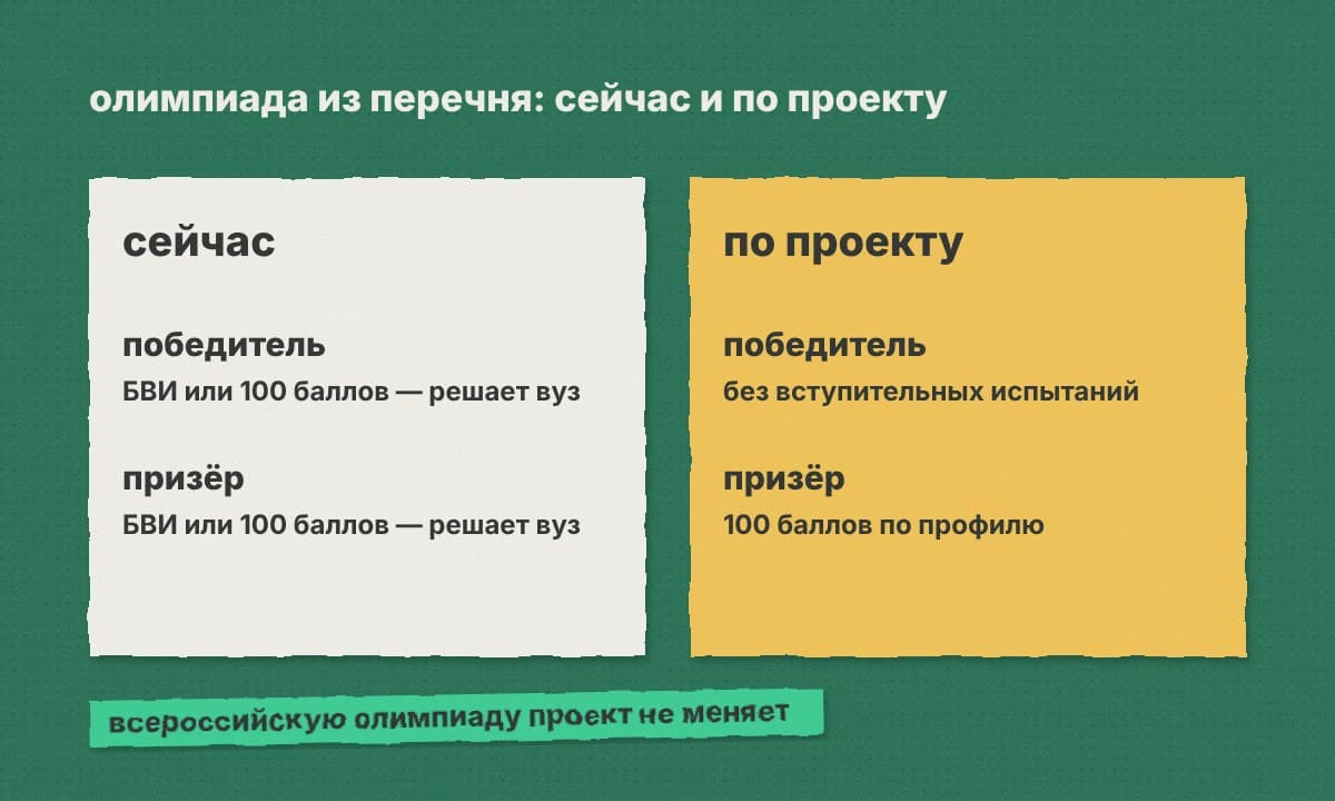 Две колонки: сейчас — победителю и призёру БВИ или 100 баллов; по проекту — победителю БВИ, призёру 100 баллов