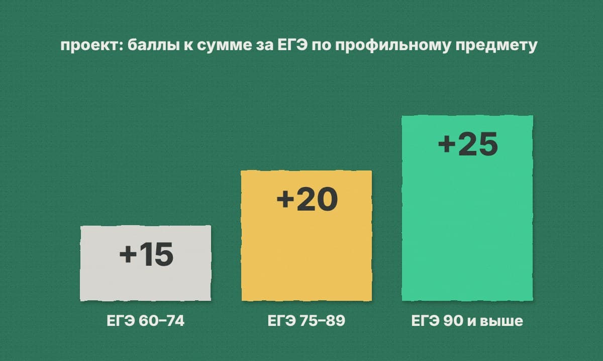 Три столбика: +15 за ЕГЭ 60–74, +20 за 75–89, +25 за 90 и выше