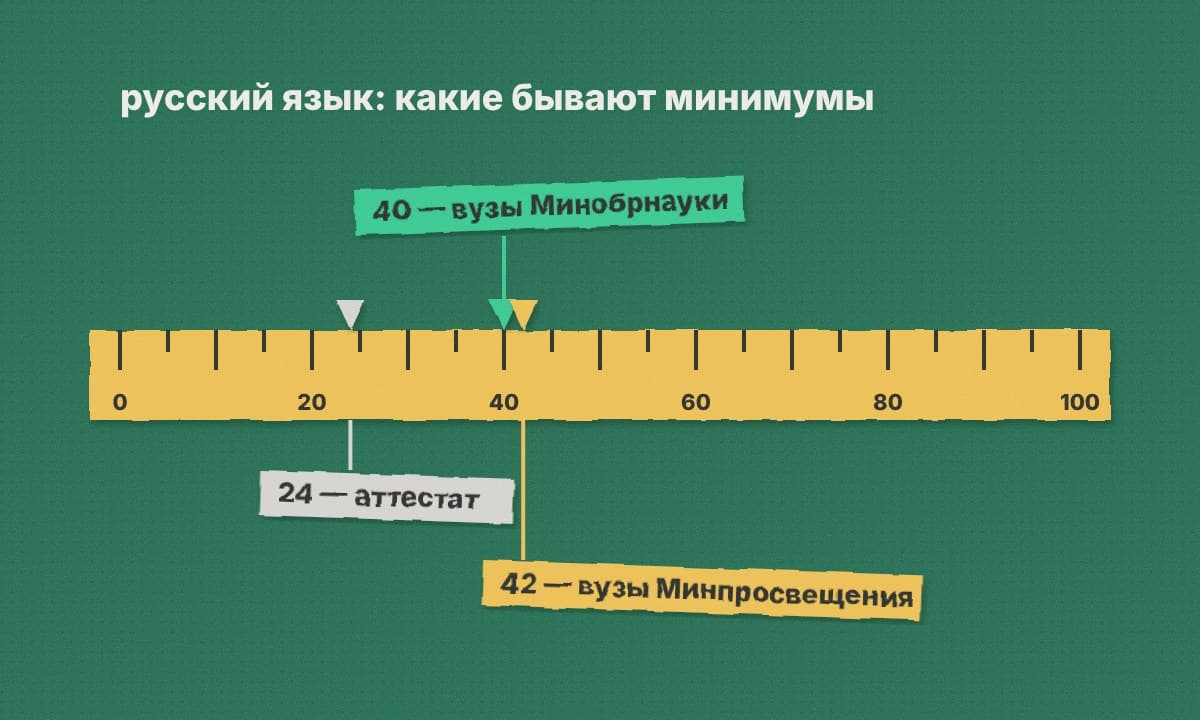 Линейка от 0 до 100 с отметками по русскому языку: 24 для аттестата, 40 в вузах Минобрнауки, 42 в вузах Минпросвещения