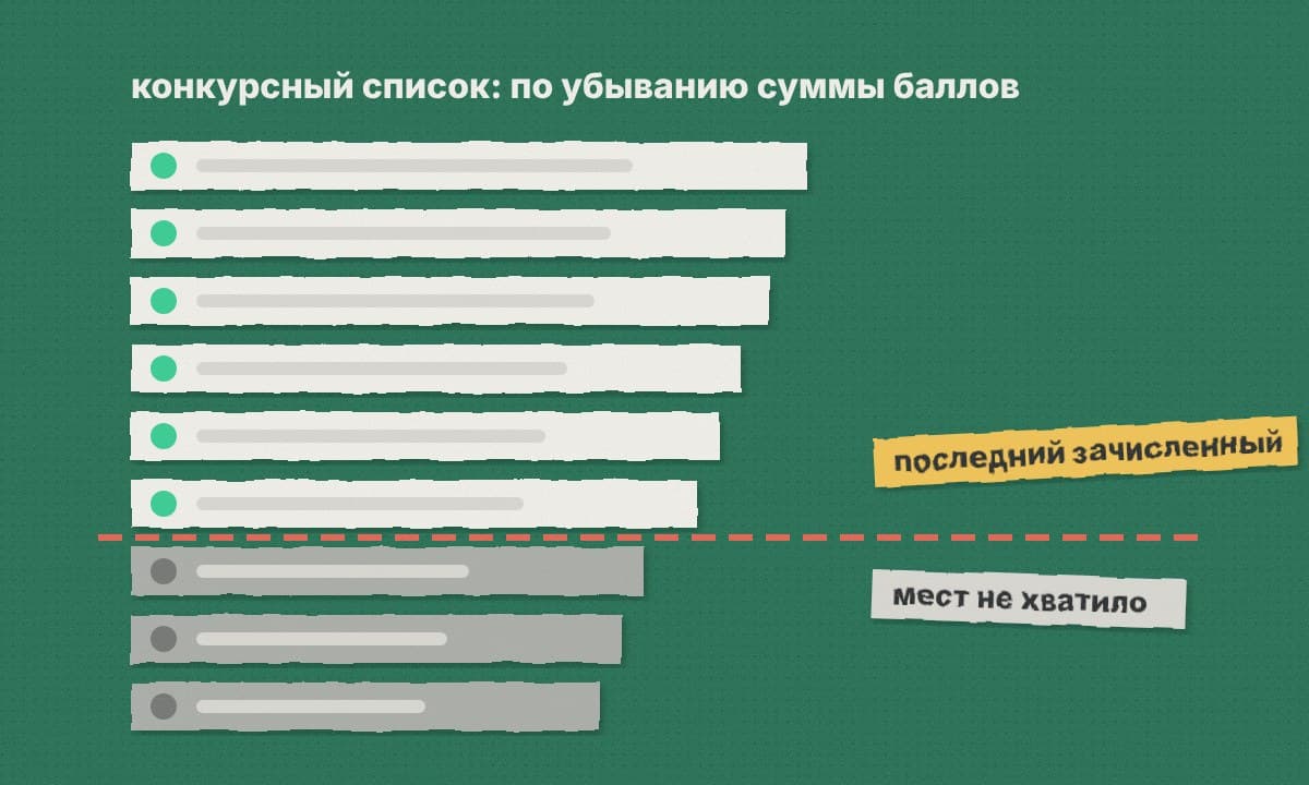 Конкурсный список: полосы по убыванию, красная черта под последним зачисленным