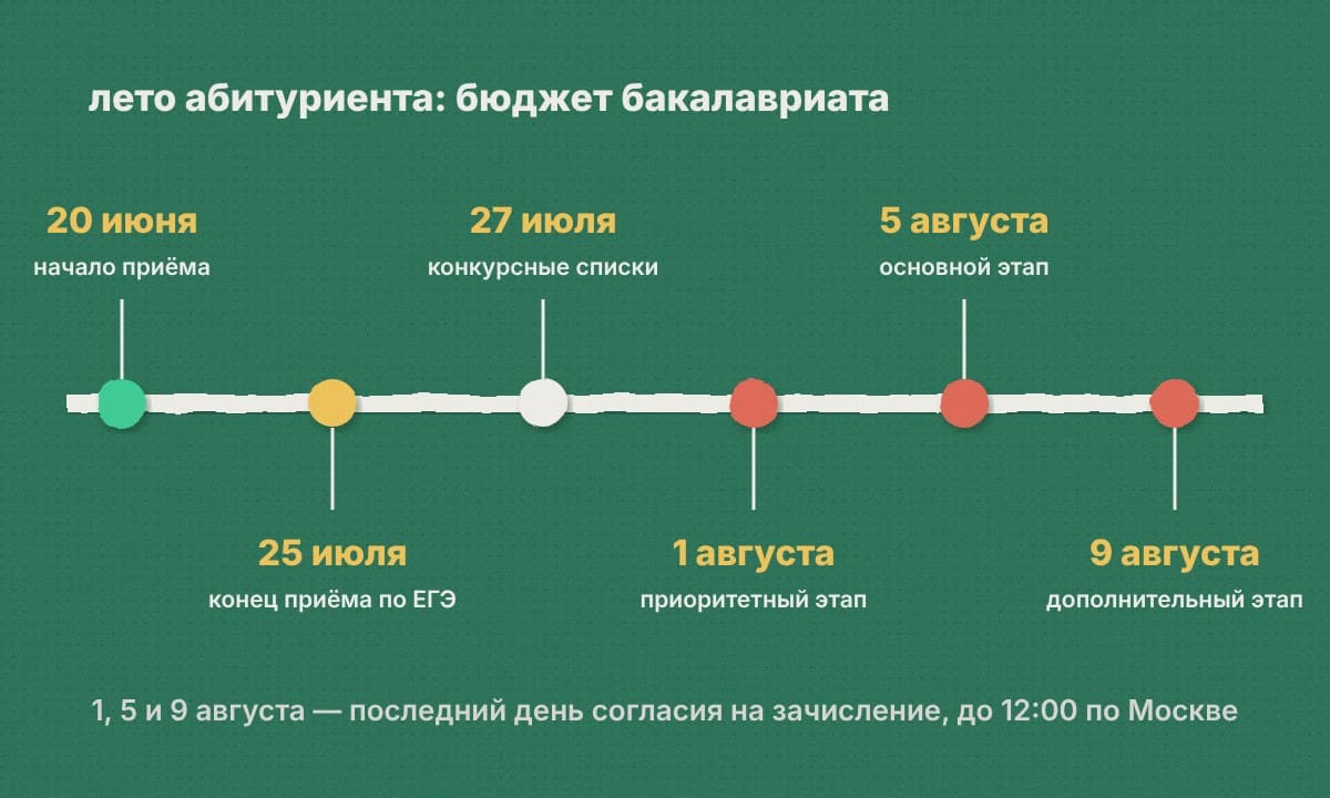 Лента дат: 20 июня, 25 июля, 27 июля, 1, 5 и 9 августа
