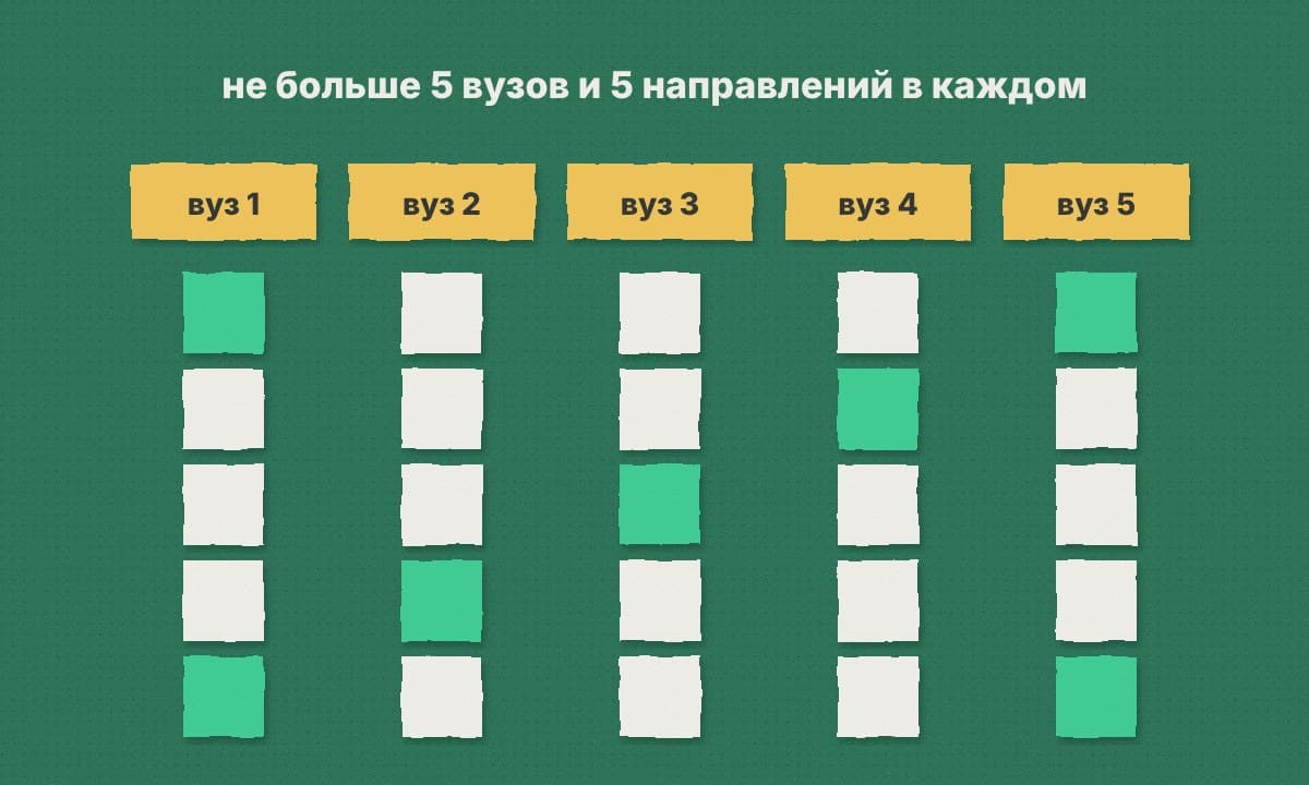 Пять колонок «вуз 1…5», в каждой пять клеток-направлений