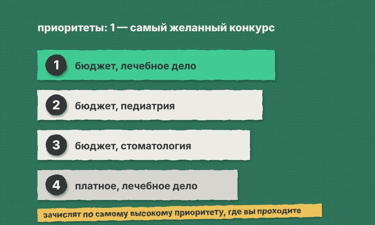 Список конкурсов с номерами приоритетов от 1 до 4